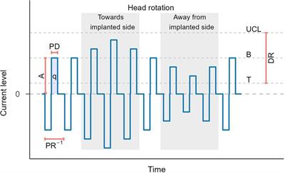 The vestibular implant: effects of stimulation parameters on the electrically-evoked vestibulo-ocular reflex